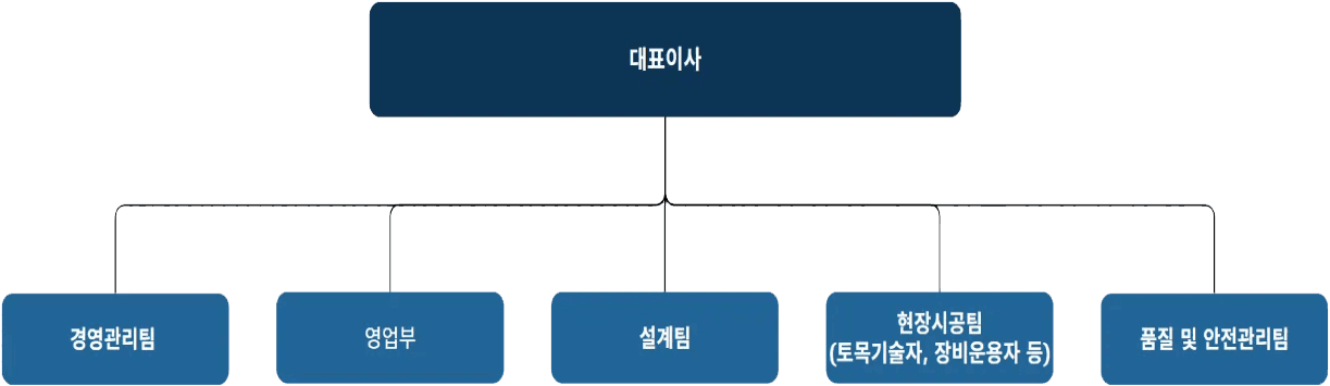 조직도